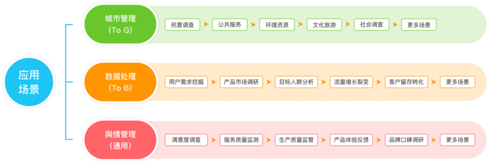 調(diào)研工廠-數(shù)據(jù)增長